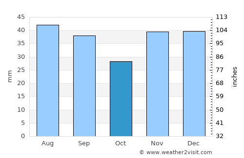Ciucurova average rain in October