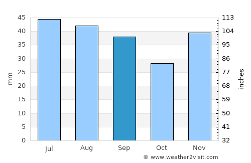 Ciucurova average rain in September