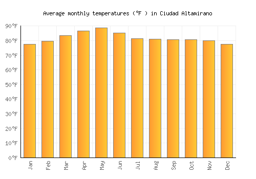 Ciudad Altamirano average temperature chart (Fahrenheit)