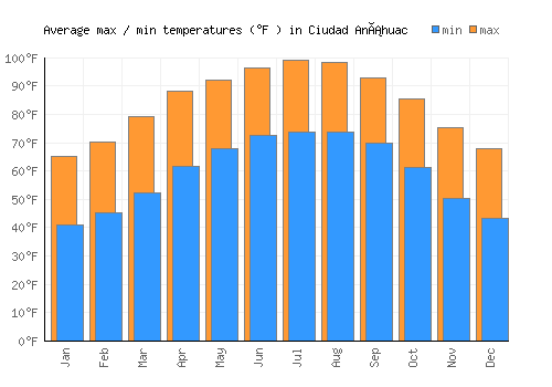 Ciudad Anáhuac average minimum / maximum temperatures (Fahrenheit)