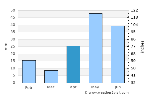 Ciudad Anáhuac average rain in April