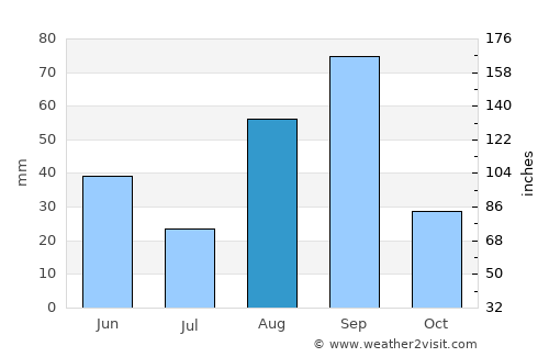 Ciudad Anáhuac average rain in August