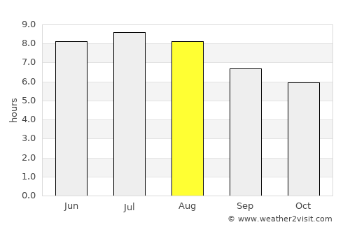Ciudad Anáhuac average rain in August