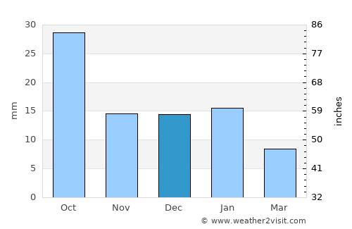 Ciudad Anáhuac average rain in December