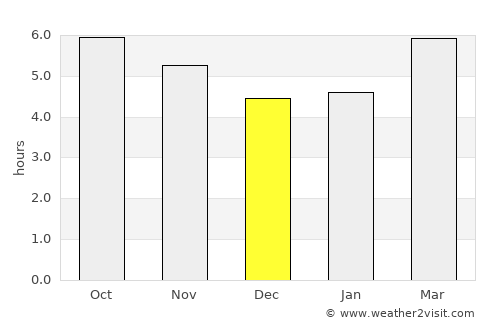 Ciudad Anáhuac average rain in December