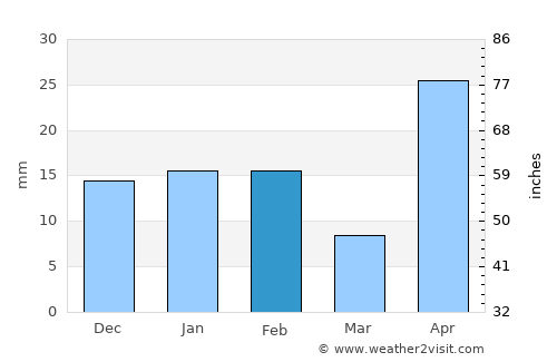 Ciudad Anáhuac average rain in February