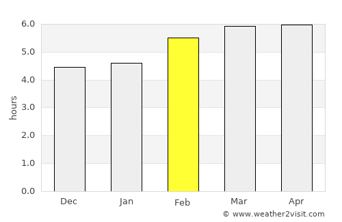 Ciudad Anáhuac average rain in February