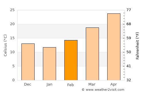 Ciudad Anáhuac average temperature in February