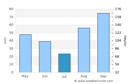 Ciudad Anáhuac average rain in July