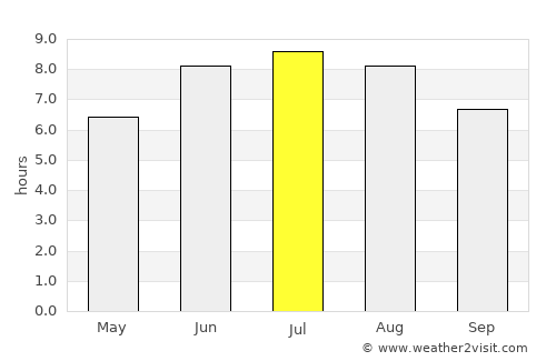 Ciudad Anáhuac average rain in July