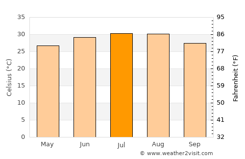Ciudad Anáhuac average temperature in July