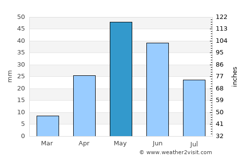 Ciudad Anáhuac average rain in May