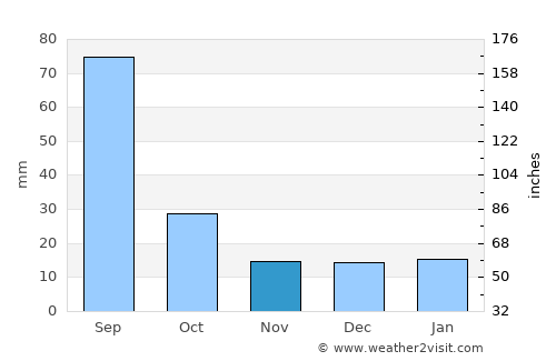 Ciudad Anáhuac average rain in November