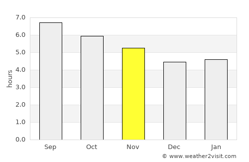 Ciudad Anáhuac average rain in November