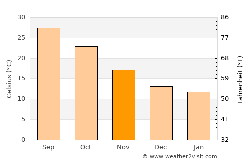 Ciudad Anáhuac average temperature in November