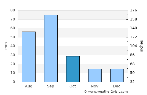 Ciudad Anáhuac average rain in October