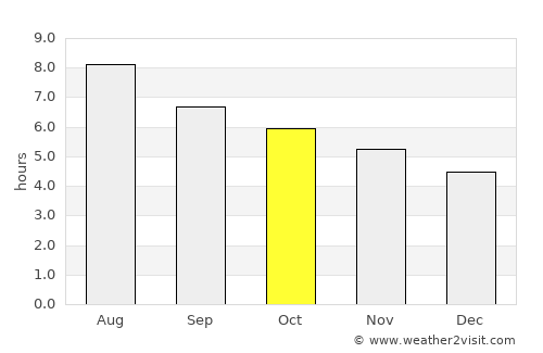 Ciudad Anáhuac average rain in October
