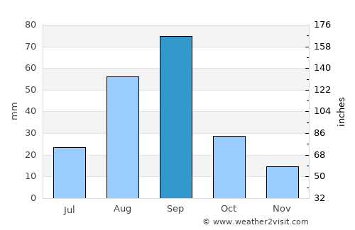 Ciudad Anáhuac average rain in September
