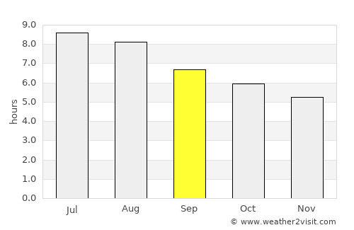 Ciudad Anáhuac average rain in September