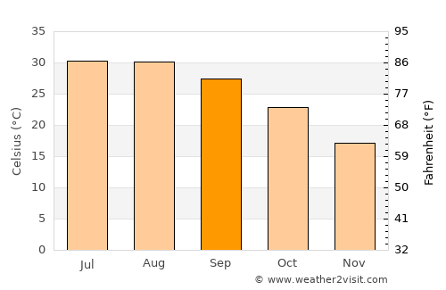 Ciudad Anáhuac average temperature in September