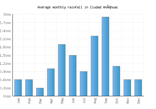 Ciudad Anáhuac monthly rainfall chart (inches)