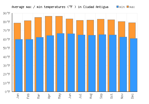 Ciudad Antigua average minimum / maximum temperatures (Fahrenheit)
