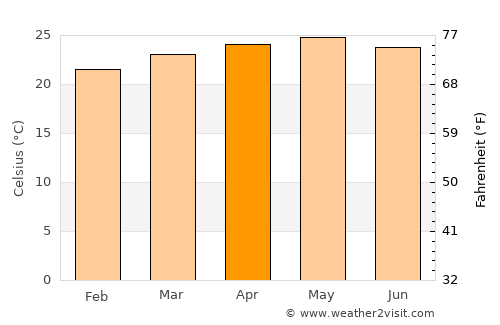 Ciudad Antigua average temperature in April