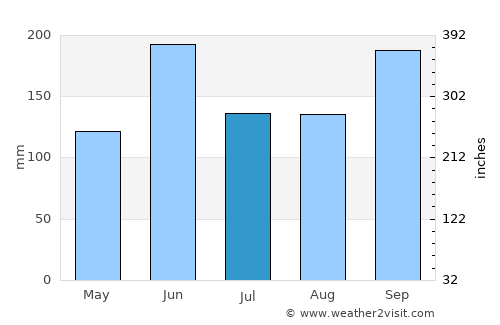Ciudad Antigua average rain in July
