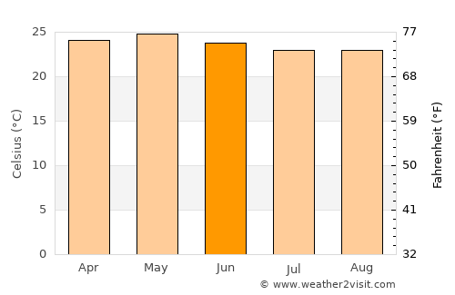 Ciudad Antigua average temperature in June