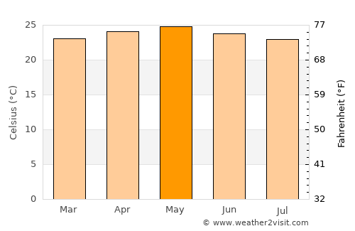 Ciudad Antigua average temperature in May