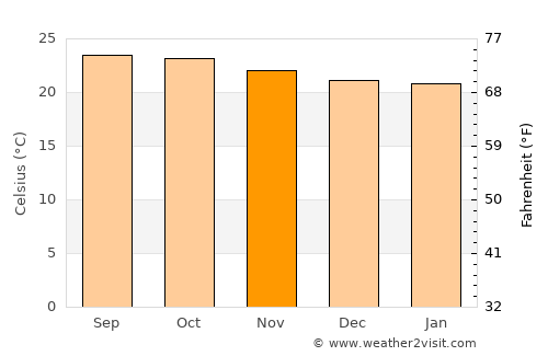 Ciudad Antigua average temperature in November