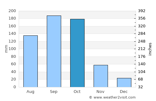 Ciudad Antigua average rain in October