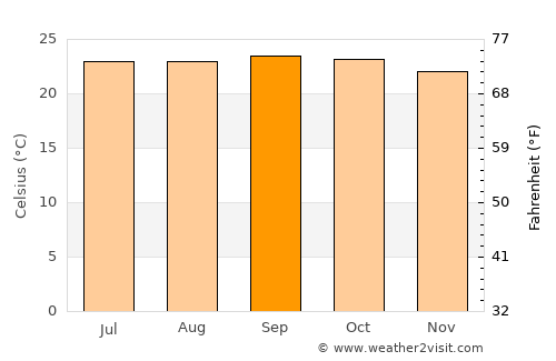 Ciudad Antigua average temperature in September