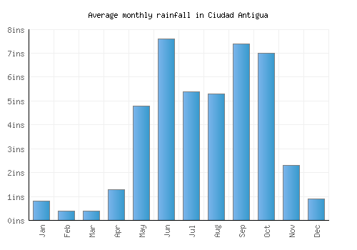Ciudad Antigua monthly rainfall chart (inches)
