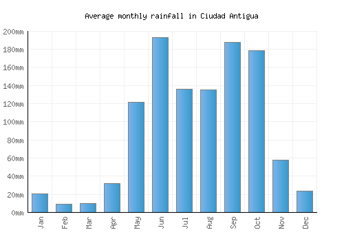 Ciudad Antigua monthly rainfall chart (mm)