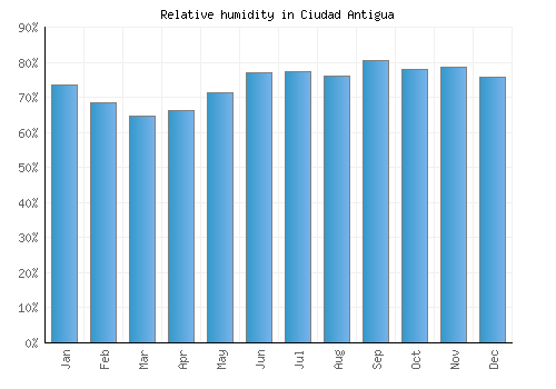 Ciudad Antigua relative humidity averages