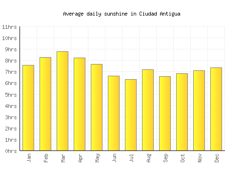 Ciudad Antigua average daily sunshine chart