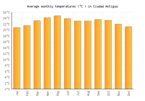 Ciudad Antigua average temperature chart (Celsius)