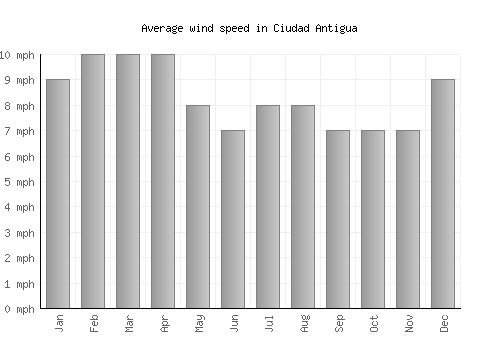 Ciudad Antigua average winspeed by month (mph)