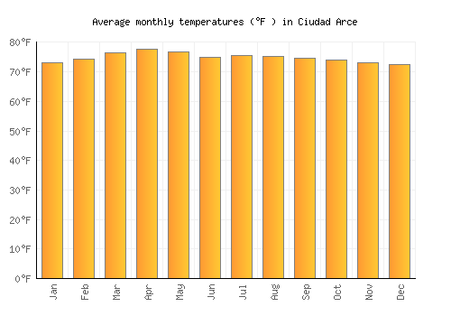 Ciudad Arce average temperature chart (Fahrenheit)