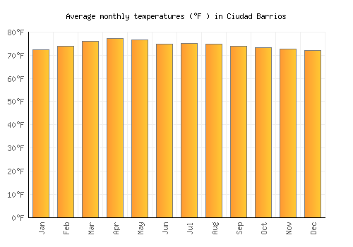 Ciudad Barrios average temperature chart (Fahrenheit)