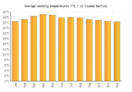 Ciudad Barrios average temperature chart (Celsius)