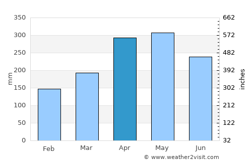 Ciudad Bolívar average rain in April
