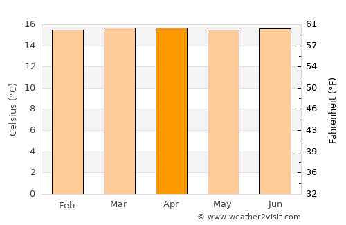 Ciudad Bolívar average temperature in April