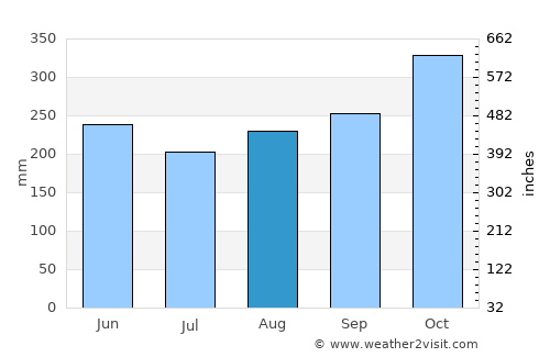 Ciudad Bolívar average rain in August