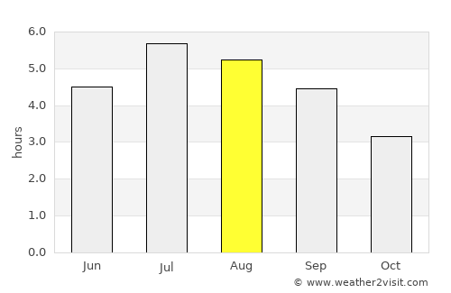 Ciudad Bolívar average rain in August