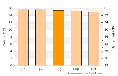 Ciudad Bolívar average temperature in August