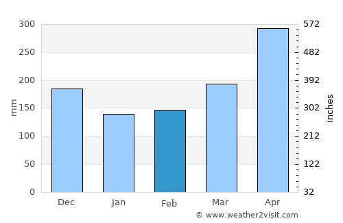 Ciudad Bolívar average rain in February