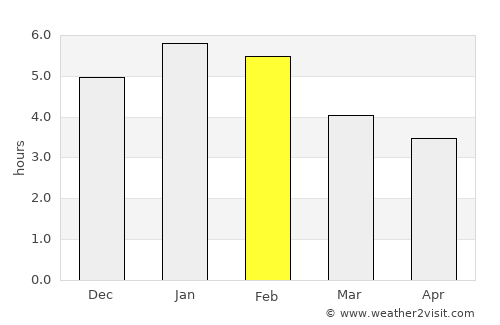 Ciudad Bolívar average rain in February