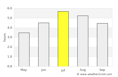 Ciudad Bolívar average rain in July